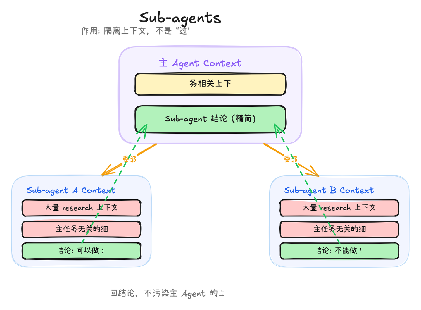 diagram-subagents